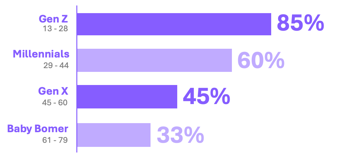 Bar chart showing percentage of each generation that watches videos before booking a trip: Gen Z 85%, Millennials 60%, Gen X 45%, Baby Boomers 33%.