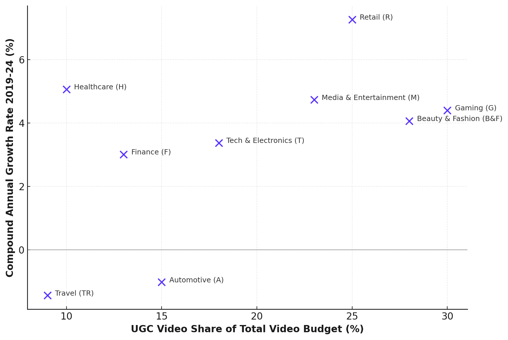 Scatter chart plotting nine industries on UGC share of video spend versus 2019-2024 CAGR. Travel sits alone in the bottom-left quadrant with the lowest UGC share (~9%) and the only negative CAGR (-1.5%).
